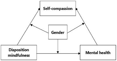 Dispositional mindfulness and mental health among Chinese college students during the COVID-19 lockdown: The mediating role of self-compassion and the moderating role of gender